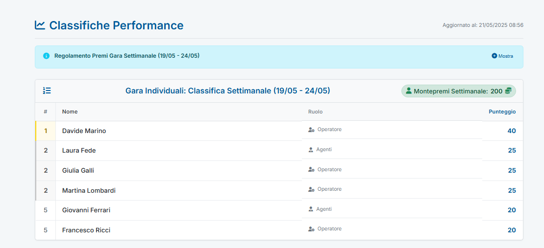 Classifiche di Performance